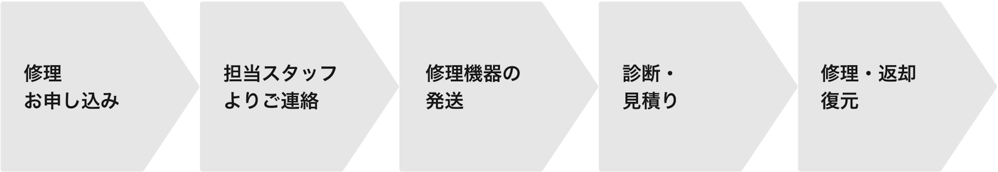 修理の流れ